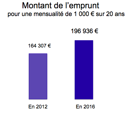 AugmentationDesMontants