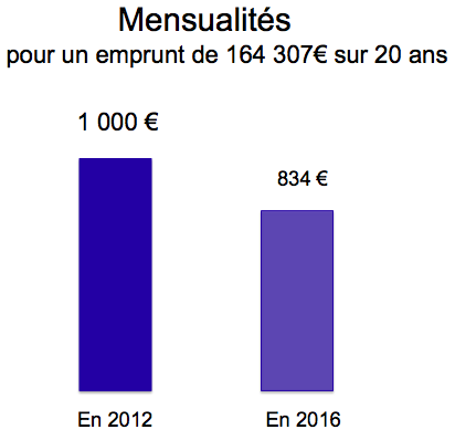 BaisseDesMensualites